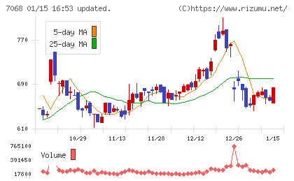 フィードフォースグループチャート