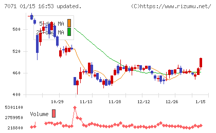 アンビスホールディングスチャート
