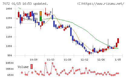 インティメート・マージャーチャート