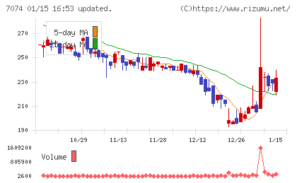 トゥエンティーフォーセブンホールディングスチャート
