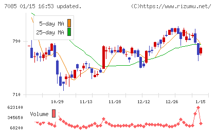 カーブスホールディングスチャート