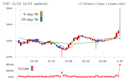 ウイルテックチャート