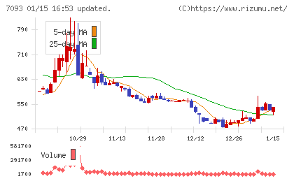 アディッシュチャート