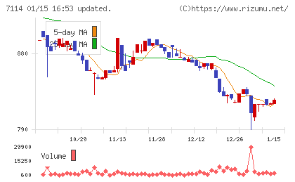 フーディソンチャート