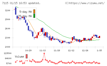 アルファパーチェスチャート