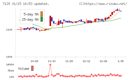 ミアヘルサホールディングスチャート