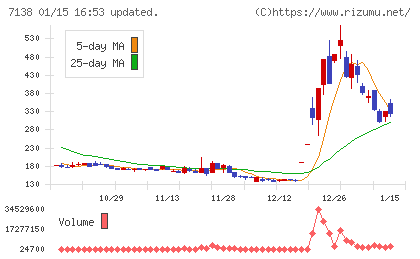 ＴＯＲＩＣＯチャート