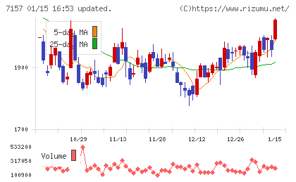 ライフネット生命保険チャート