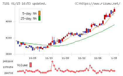 かんぽ生命保険チャート