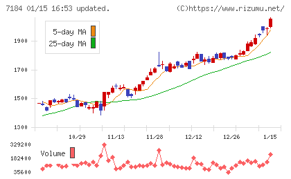 富山第一銀行チャート