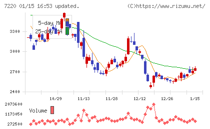 武蔵精密工業チャート