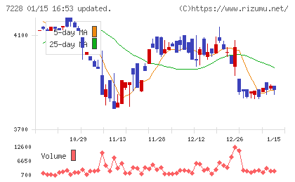 デイトナチャート