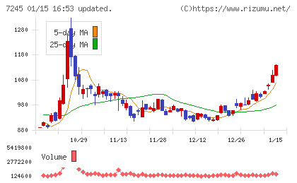 大同メタル工業チャート