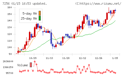 河西工業チャート