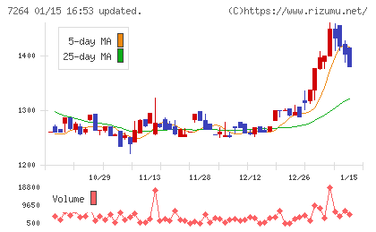 ムロコーポレーションチャート