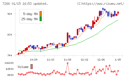 今仙電機製作所チャート