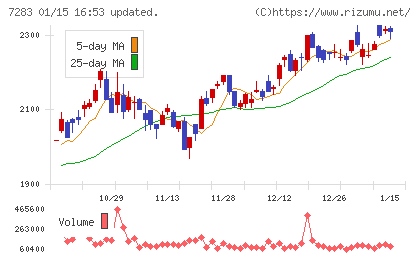 愛三工業チャート
