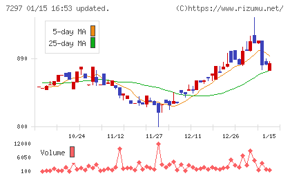 カーメイトチャート