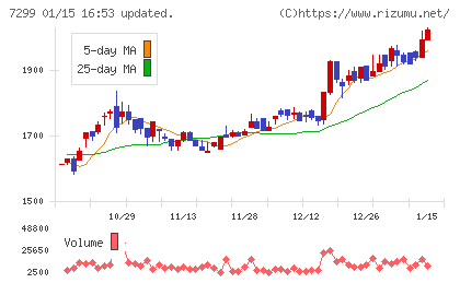 フジオーゼックスチャート