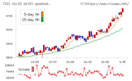 三十三フィナンシャルグループチャート