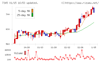 アイ・パートナーズフィナンシャルチャート
