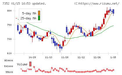 ＴＷＯＳＴＯＮＥ＆Ｓｏｎｓチャート