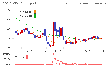 Ｒｅｔｔｙチャート