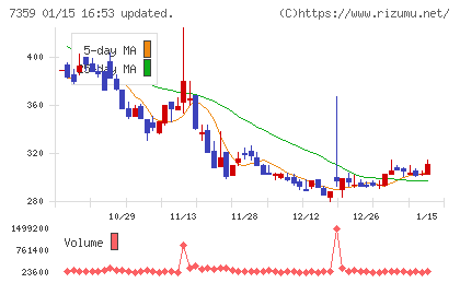 東京通信グループチャート