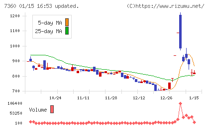 オンデックチャート