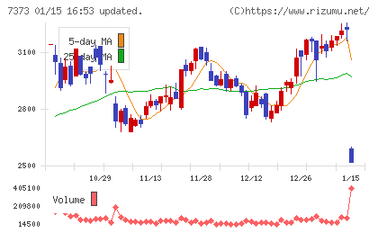 アイドマ・ホールディングスチャート