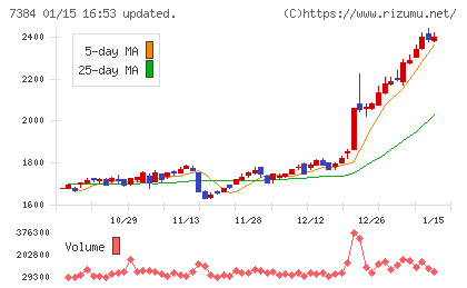 プロクレアホールディングスチャート