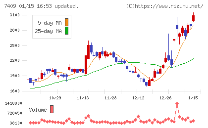 ＡｅｒｏＥｄｇｅチャート