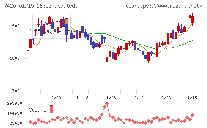 佐鳥電機チャート