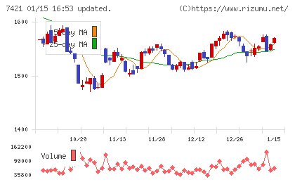 カッパ・クリエイトチャート
