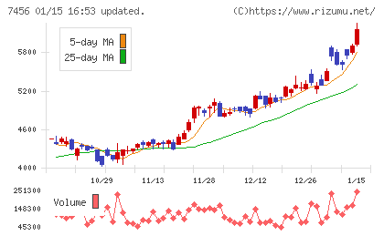 松田産業チャート