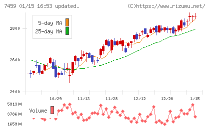 メディパルホールディングスチャート