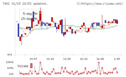 キムラチャート