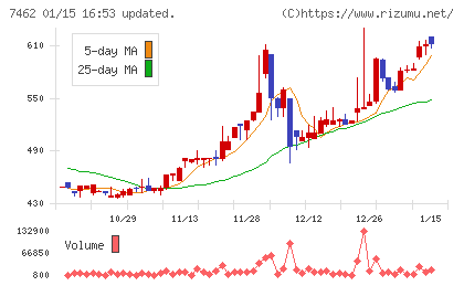 ＣＡＰＩＴＡチャート