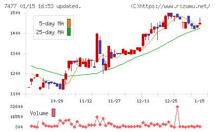 ムラキチャート
