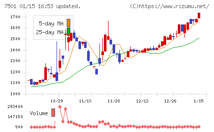 ティムコチャート