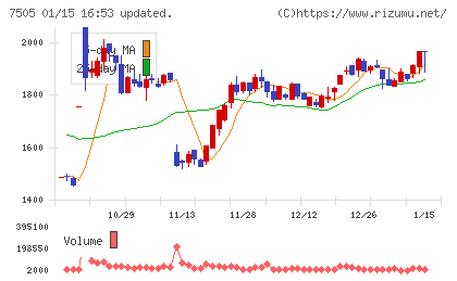 扶桑電通チャート