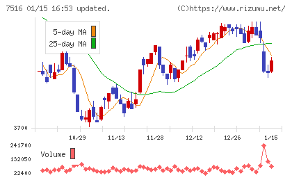 コーナン商事チャート