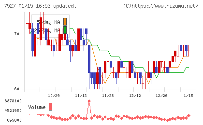 システムソフトチャート