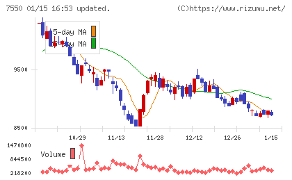 ゼンショーホールディングスチャート