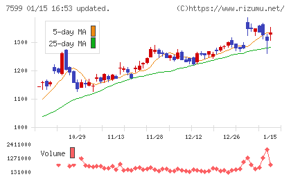 ＩＤＯＭチャート