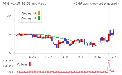 ポプラチャート