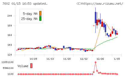 レダックスチャート