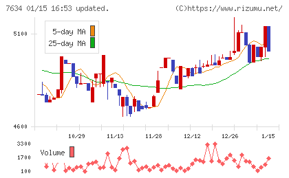 星医療酸器チャート