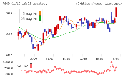 スギホールディングスチャート