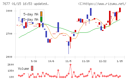 ヤシマキザイチャート